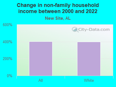 Change in non-family household income between 2000 and 2022