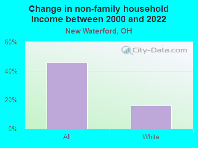 Change in non-family household income between 2000 and 2022