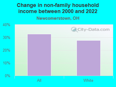 Change in non-family household income between 2000 and 2022