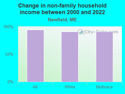 Change in non-family household income between 2000 and 2022