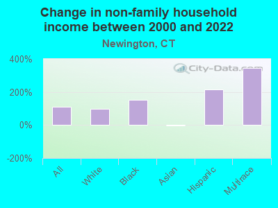 Change in non-family household income between 2000 and 2022