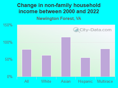 Change in non-family household income between 2000 and 2022