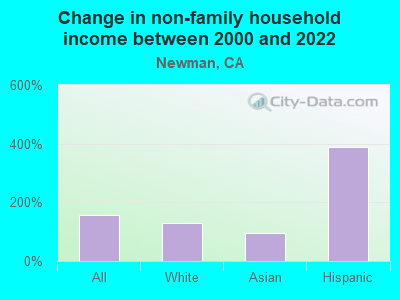 Change in non-family household income between 2000 and 2022