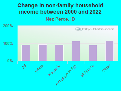 Change in non-family household income between 2000 and 2022