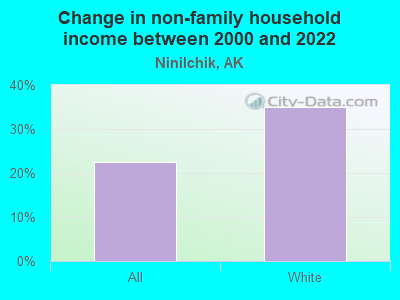 Change in non-family household income between 2000 and 2022