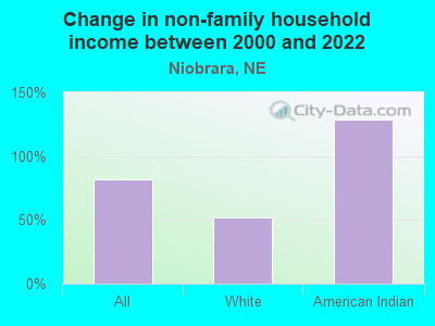 Change in non-family household income between 2000 and 2022