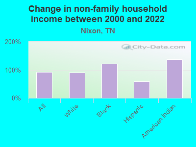 Change in non-family household income between 2000 and 2022