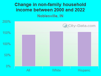 Change in non-family household income between 2000 and 2022