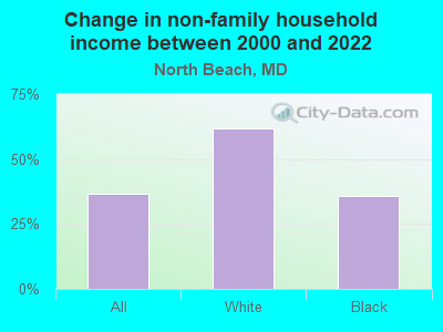 Change in non-family household income between 2000 and 2022