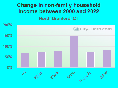 Change in non-family household income between 2000 and 2022