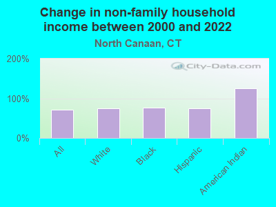 Change in non-family household income between 2000 and 2022