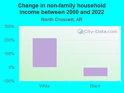 Change in non-family household income between 2000 and 2022