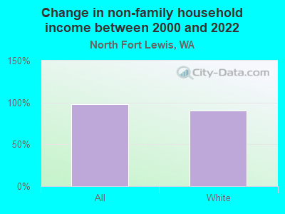 Change in non-family household income between 2000 and 2022