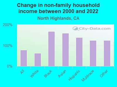 Change in non-family household income between 2000 and 2022