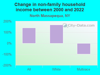 Change in non-family household income between 2000 and 2022