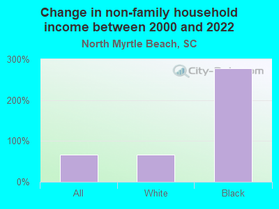 Change in non-family household income between 2000 and 2022