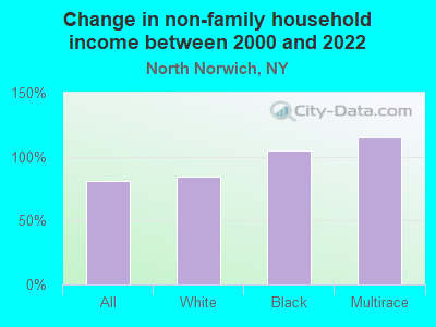 Change in non-family household income between 2000 and 2022