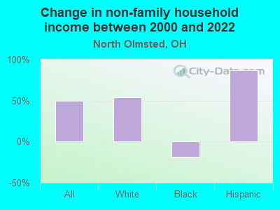 Change in non-family household income between 2000 and 2022