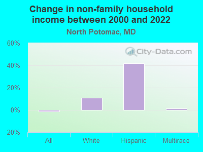 Change in non-family household income between 2000 and 2022