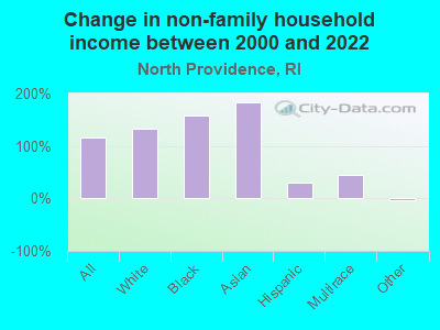 Change in non-family household income between 2000 and 2022