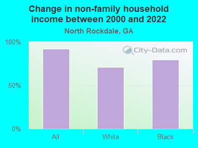 Change in non-family household income between 2000 and 2022