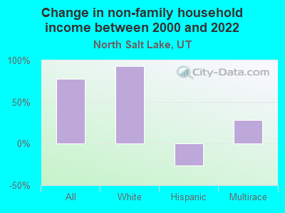 Change in non-family household income between 2000 and 2022