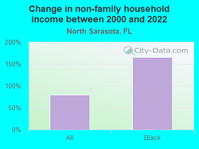 Change in non-family household income between 2000 and 2022