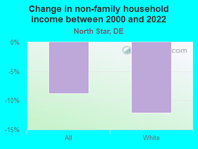 Change in non-family household income between 2000 and 2022