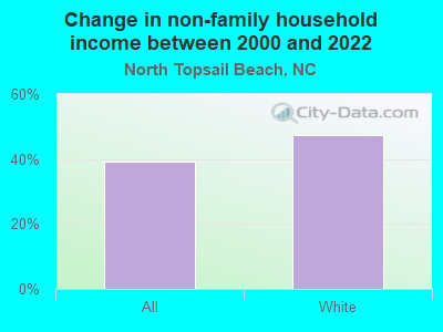 Change in non-family household income between 2000 and 2022