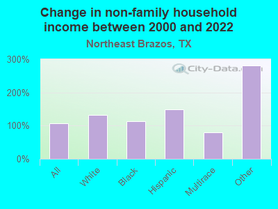 Change in non-family household income between 2000 and 2022