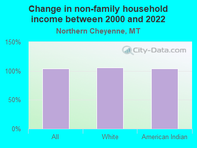 Change in non-family household income between 2000 and 2022