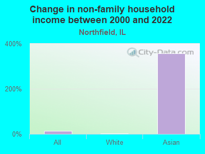 Change in non-family household income between 2000 and 2022