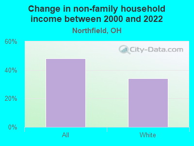 Change in non-family household income between 2000 and 2022