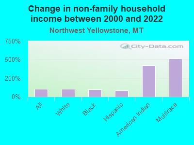 Change in non-family household income between 2000 and 2022