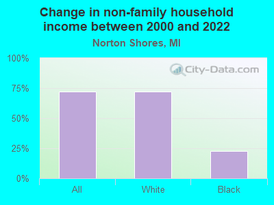 Change in non-family household income between 2000 and 2022