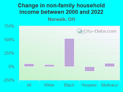 Change in non-family household income between 2000 and 2022