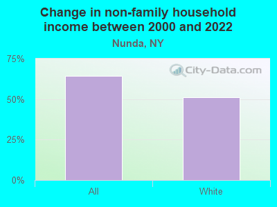 Change in non-family household income between 2000 and 2022