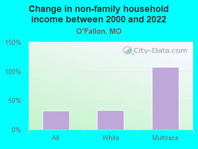 Change in non-family household income between 2000 and 2022