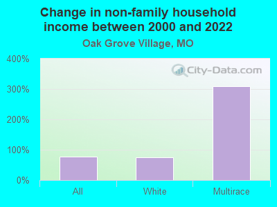 Change in non-family household income between 2000 and 2022