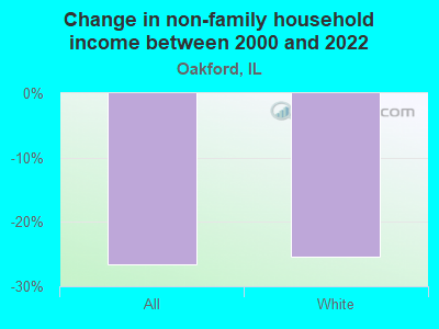 Change in non-family household income between 2000 and 2022