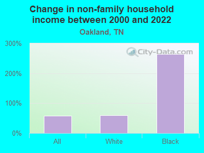 Change in non-family household income between 2000 and 2022