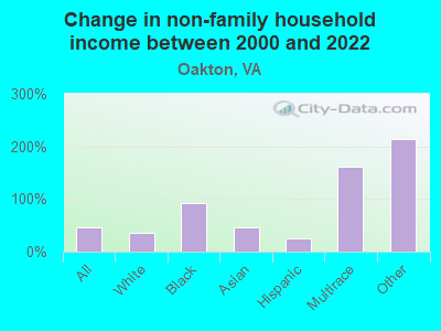 Change in non-family household income between 2000 and 2022