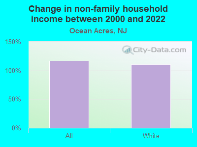 Change in non-family household income between 2000 and 2022