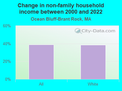 Change in non-family household income between 2000 and 2022