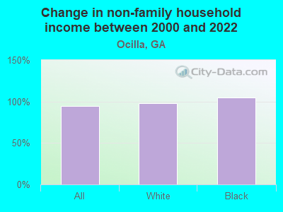 Change in non-family household income between 2000 and 2022