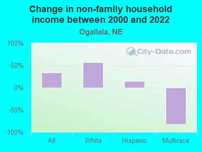 Change in non-family household income between 2000 and 2022