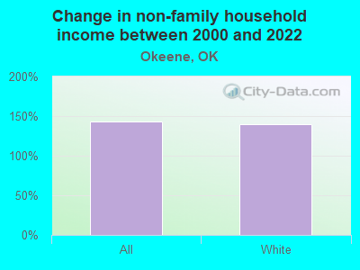 Change in non-family household income between 2000 and 2022