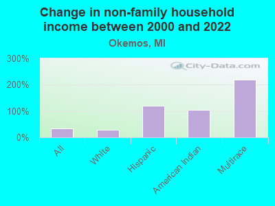 Change in non-family household income between 2000 and 2022