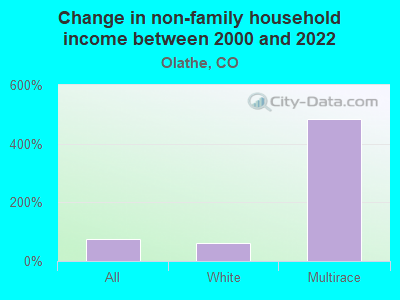 Change in non-family household income between 2000 and 2022