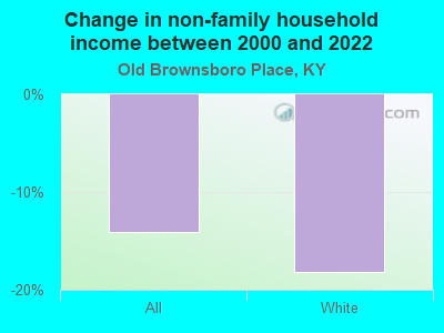 Change in non-family household income between 2000 and 2022